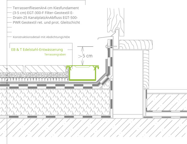 Anschluss an die Dachrinne