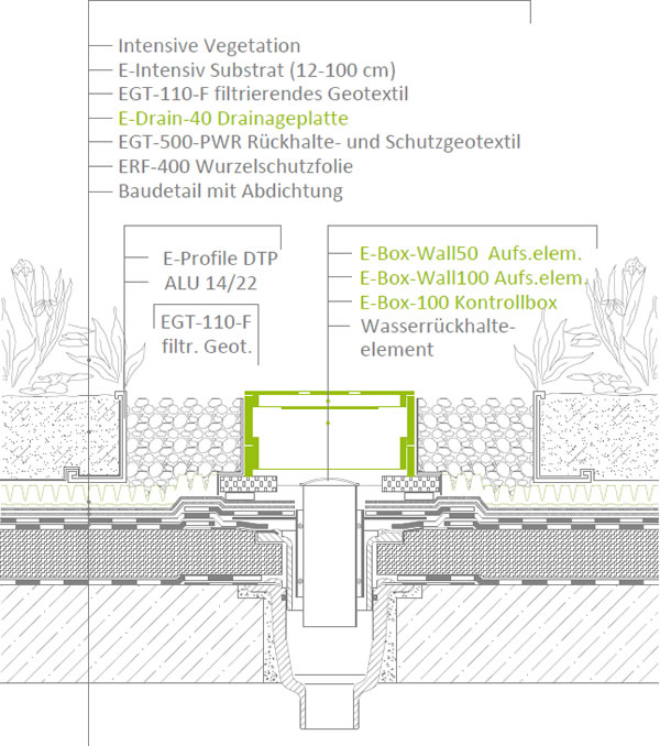 Anschluss an die Steuerbox