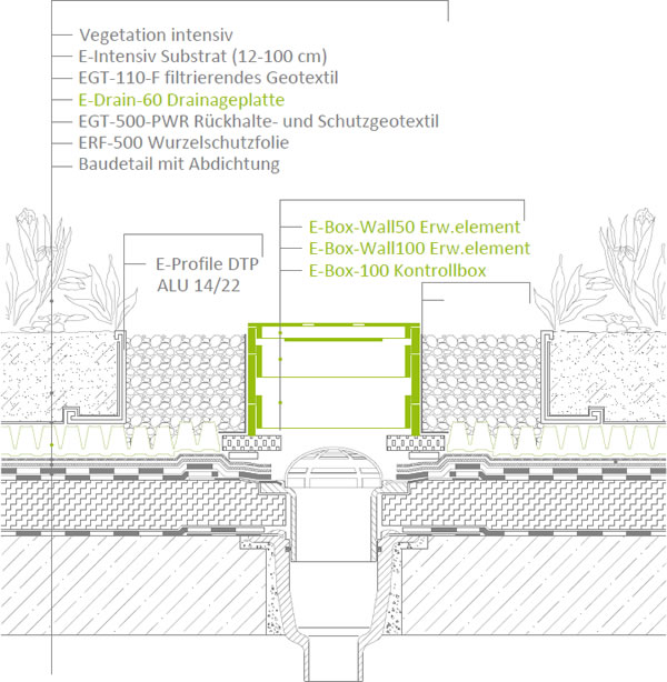 Anschluss an die Steuerbox
