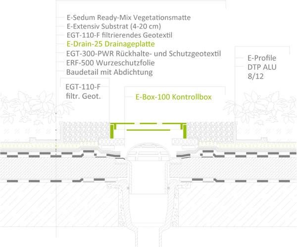 Anschluss an die Steuerbox