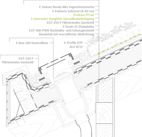 Das Gründach mit einer Neigung von mehr als 15°