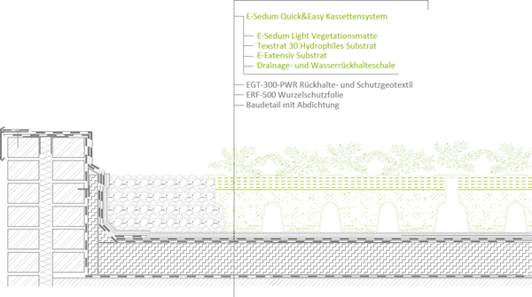 Das Sedum-Kassettensystem